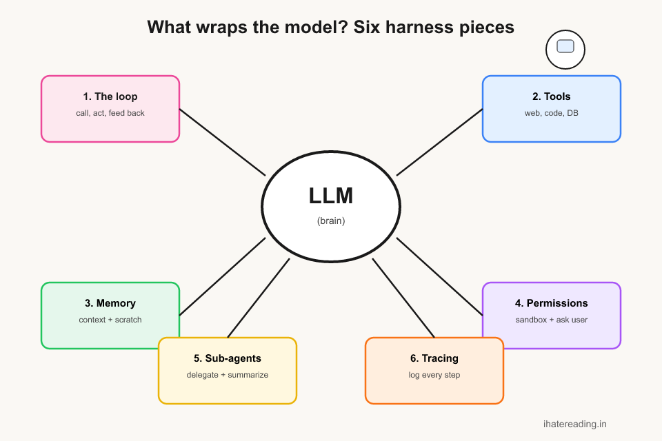 Diagram: LLM at the center with six harness pieces — loop, tools, memory, permissions and sandbox, sub-agents, and tracing