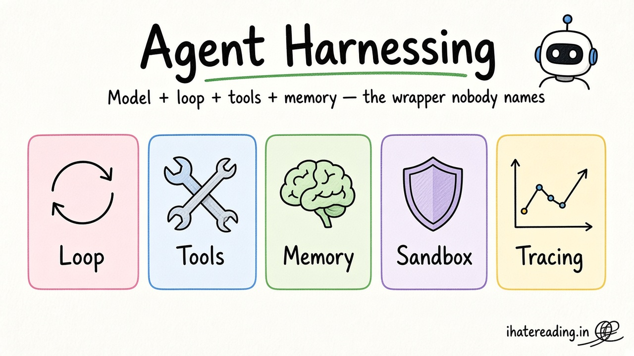 Agent Harnessing: The Part of Building AI Agents Nobody Talks About