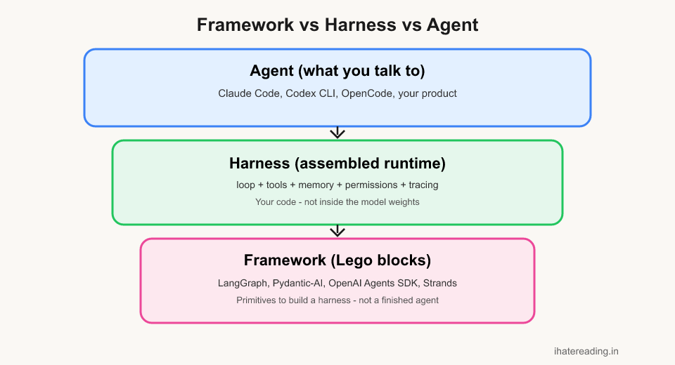 Diagram: three layers — frameworks at the bottom, harness in the middle, agent product at the top