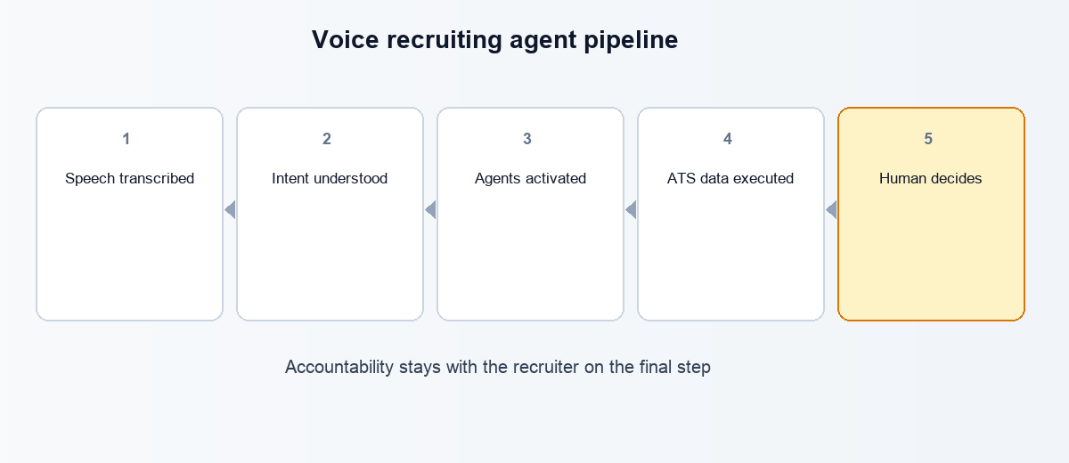 Five-step voice recruiting agent pipeline from speech to human review