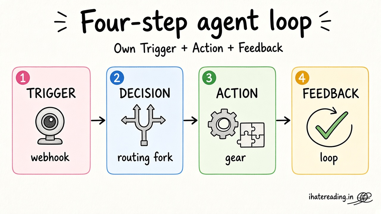 Four-step agent loop: Trigger, Decision, Action, and Feedback for agentic products
