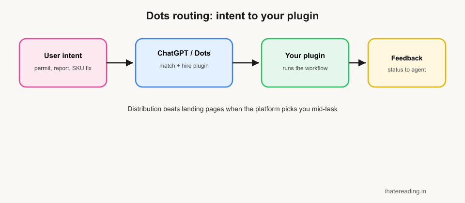 Dots routing from user intent through ChatGPT to a developer plugin and feedback